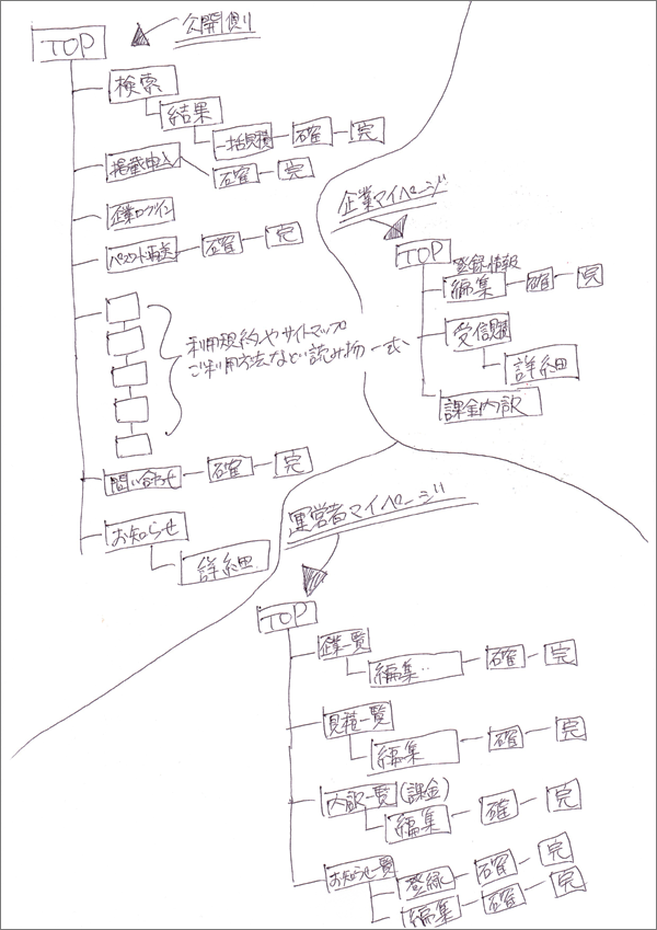 手書きのサイトマップ