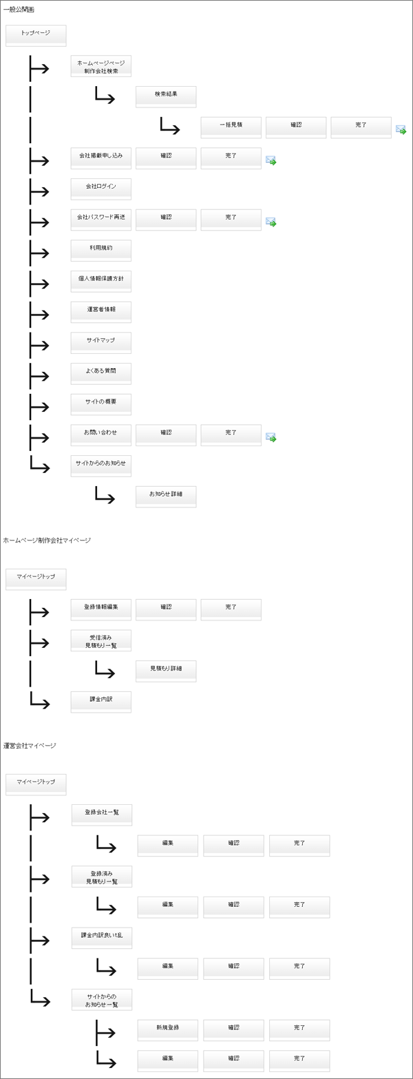 ツールで出力したサイトマップ